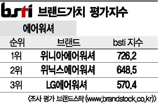 [그래픽뉴스]위니아에어워셔, 에어워셔 브랜드 1위