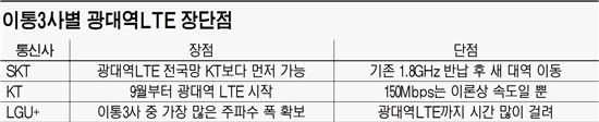 광대역 LTE 돌풍 예고…3대 쟁점은