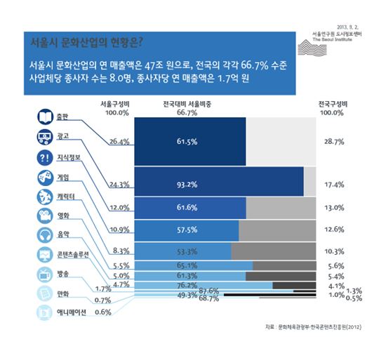 문화산업 서울 편중 심각...매출 66% 집중