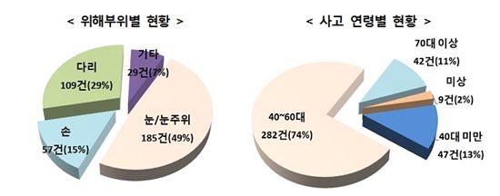 추석에 벌초하러 갔다가 '안구손상'..예초기 안전사고 매년 증가