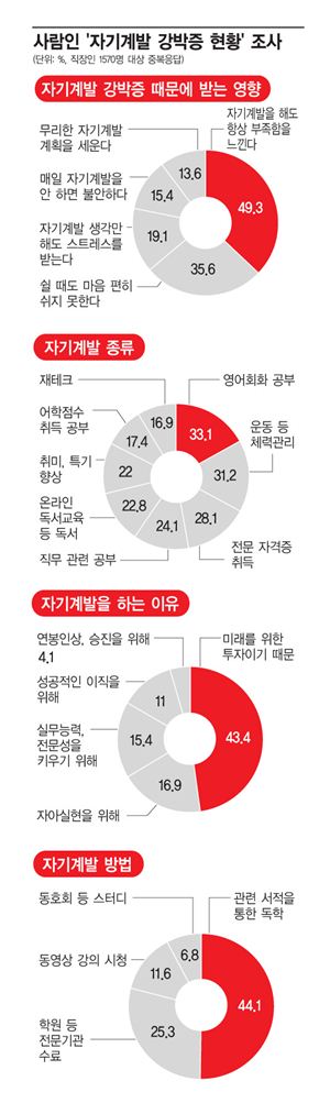 직장인 68% 자기계발 노이로제