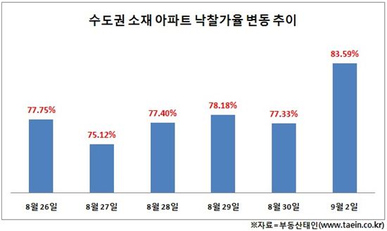 8·28대책 후 경매 낙찰가율 급등…부동산 훈풍 부나