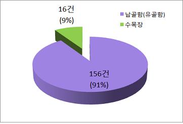 최근 5년(2008~2012년)간 기술분야별 장묘관련 특허출원건수 분석 그래프