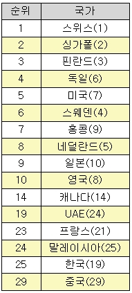 ▲2013년 WEF 국가경쟁력 주요국 순위 (괄호안은 전년도 순위)