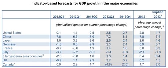 OECD "세계경제 아직은 불안한 회복"