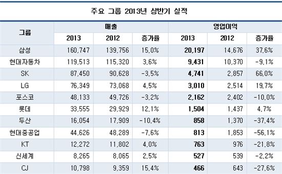 '부익부빈익빈' 5대그룹 경제력 독식 더 심해져