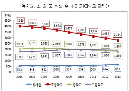 초등생 5년새 89만명 급감…2년 연속 300만명 이하