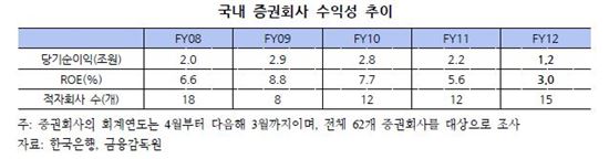 [뉴노멀 시대 금융투자업의 미래]언제까지 위탁매매에만 목맬건가