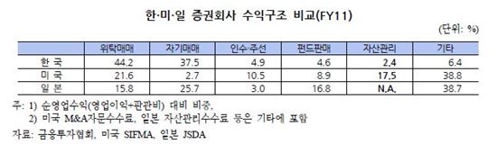[뉴노멀 시대 금융투자업의 미래]언제까지 위탁매매에만 목맬건가