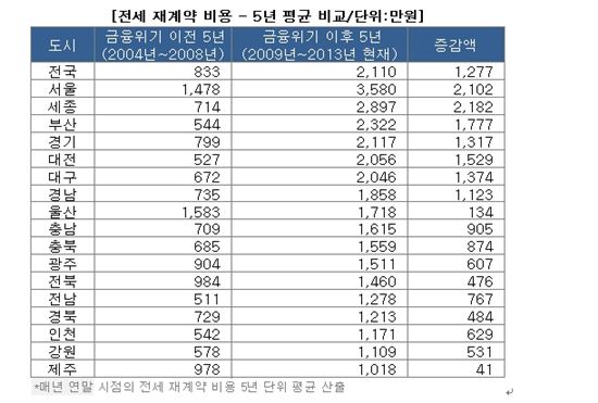 2008년 금융위기 이후 전세 재계약 비용 2.5배 상승 