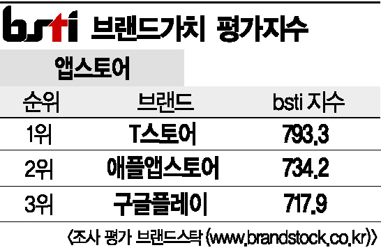 [그래픽뉴스]T스토어, 앱스토어 브랜드 1위