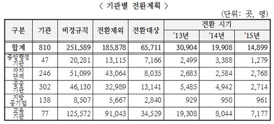 공공 비정규직 6만5000명, 2015년까지 무기계약직 전환