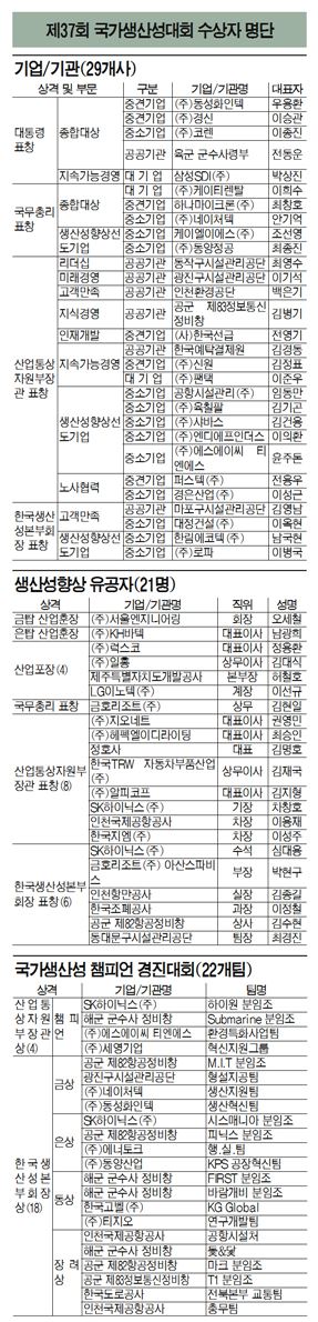제 37회 국가생산성대회 수상자 명단