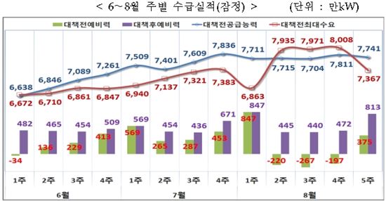 윤상직 장관 "여름 전력난 끝! 국민과 산업계 감사"