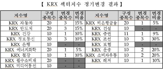 거래소, 섹터지수 구성종목 정기변경 실시