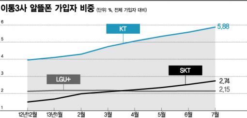 KT, '알뜰폰 200만'의 절반 잡았다