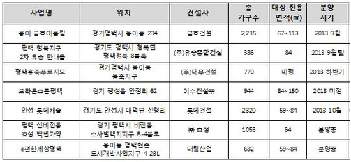 대형 건설사, 경기 남부권에 7000여가구 쏟아낸다