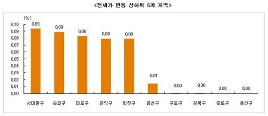 재건축 단지 집값 오른다… 수도권 매매 '강보합'