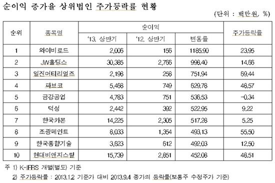 코스피 올 상반기 순이익 증가 기업, 주가 21.41%↑