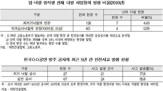 "최저가 낙찰제 조속히 폐지해야"