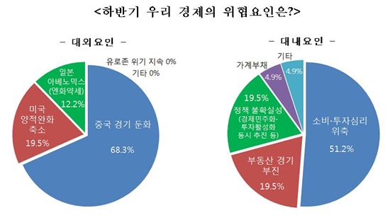 전경련, 올해 韓 경제성장률 2.5%로 하향 조정
