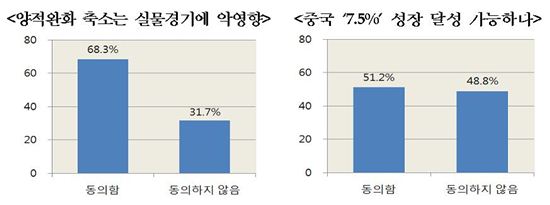 전경련, 올해 韓 경제성장률 2.5%로 하향 조정