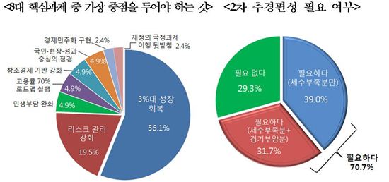 전경련, 올해 韓 경제성장률 2.5%로 하향 조정