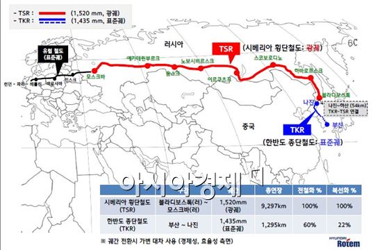 현대로템, 유라시아 횡단 철도사업 본격화 