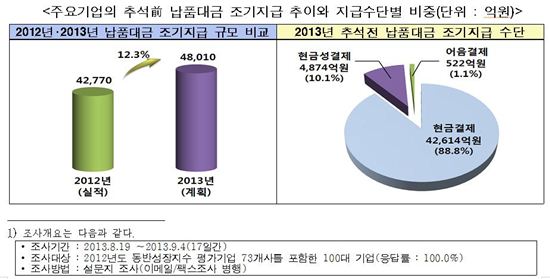 100大 기업 추석 전 협력사 납품비 조기지급 4.8兆