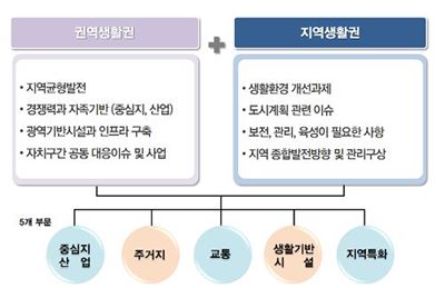 서울시 도시체계, 140개 소생활권으로 쪼개진다