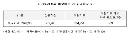 추석 차례상 전통시장 21만9천원...마트보다 4만5천원↓