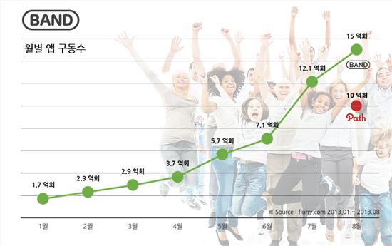 밴드 '월간 앱 구동수' 15억회 돌파
