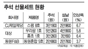 설때 봤던 그 선물세트 값, 7% 뛰었다