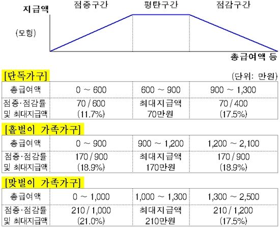 ▲근로장려금 계산 방법 (자료 : 기획재정부)