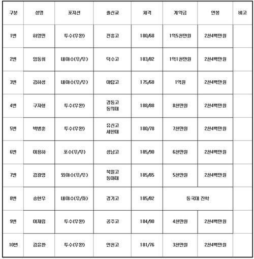 프로야구 넥센, 신인선수 입단 계약 매듭