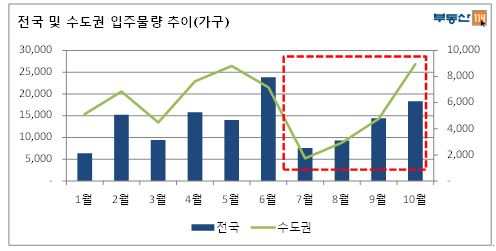 내달 수도권 9000여가구 집들이 