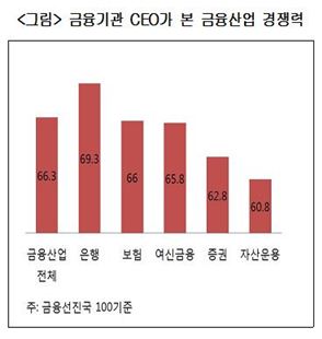 금융권 CEO, "韓 금융업 경쟁력 선진국 대비 66% 수준"