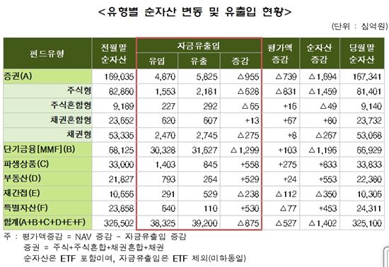 8월 국내펀드 순자산 1조4000억원 감소..투자심리 '위축'