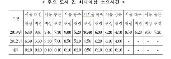 [추석교통대책]고속도로 이용땐 "서울-부산 9시간40분 소요"