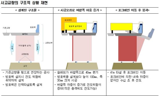 방화대교 붕괴사고 원인, 설계-시공-감리 '총체적 부실'