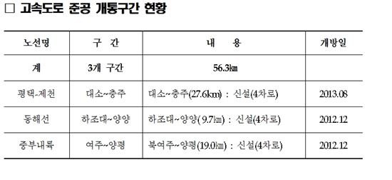 [추석교통대책]지정체 해소 위해 고속도로·국도 무더기 개통