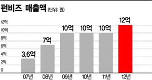 [세상을 바꾸는 W리더십]친환경 천기저귀부터 유아·실버용 브랜드까지