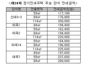 지난 모집공고 기준 장기전세주택 전세금액 (자료제공 : 부동산써브)