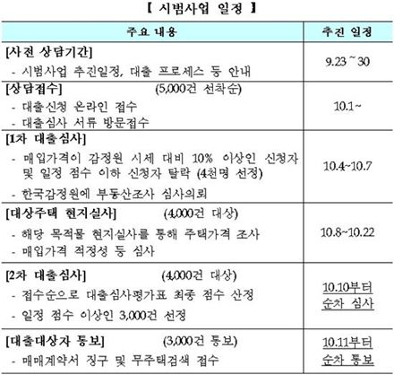 [Q&A]1%대 공유형 모기지 시범사업, 신청 어떻게?