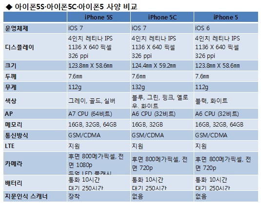 [아이폰 공개] 아이폰5S·5C, 아이폰5에서 무엇이 달라졌나