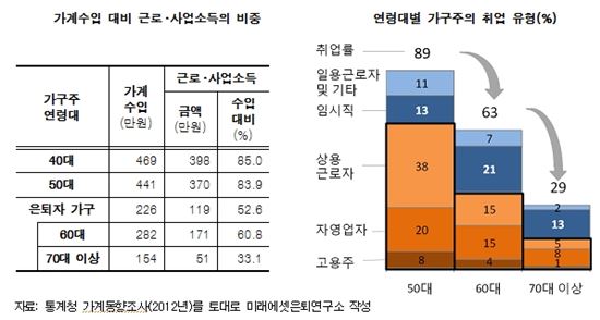 미래에셋은퇴연구소 "70대 전후 가계수입 크게 하락"