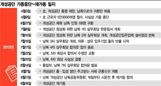 개성공단 166일만에 재가동 "완제품 빠르면 17일 출고"