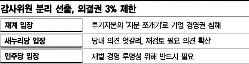 [9월 정기국회 핫이슈 경제법안](3) 상법개정안 - '3%룰' 옥죄기에 재계 집단 반발