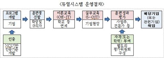 청년층, 현장근무하며 학위 받는다