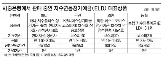 ELD, 10% 고수익 준다더니 시원찮네